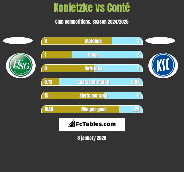 Konietzke vs Conté h2h player stats