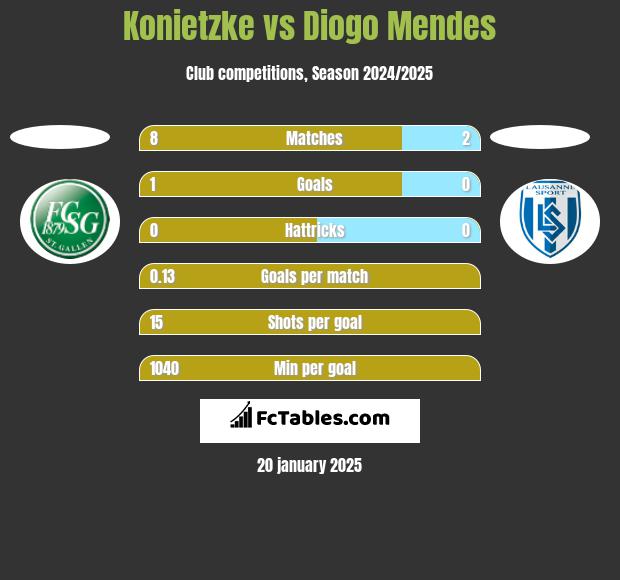 Konietzke vs Diogo Mendes h2h player stats