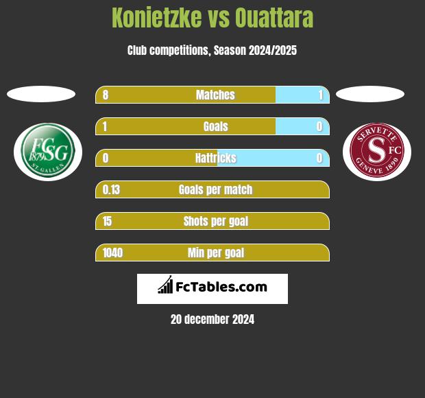 Konietzke vs Ouattara h2h player stats