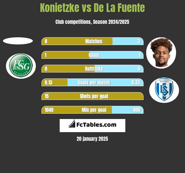 Konietzke vs De La Fuente h2h player stats