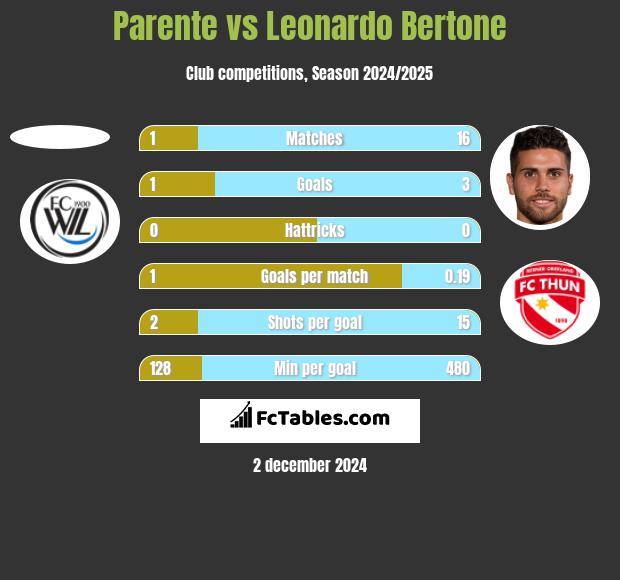 Parente vs Leonardo Bertone h2h player stats