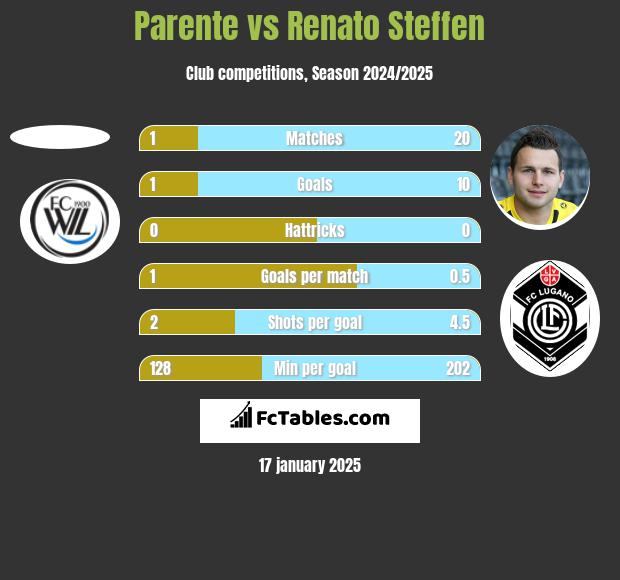 Parente vs Renato Steffen h2h player stats