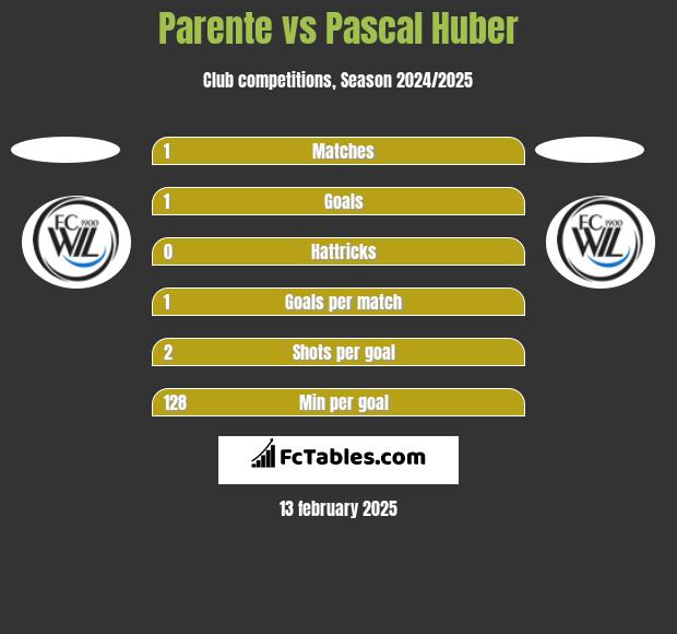 Parente vs Pascal Huber h2h player stats