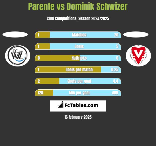 Parente vs Dominik Schwizer h2h player stats