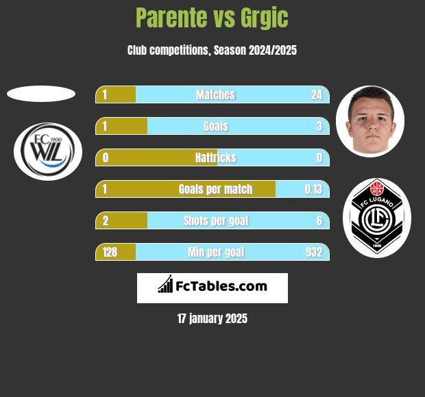 Parente vs Grgic h2h player stats