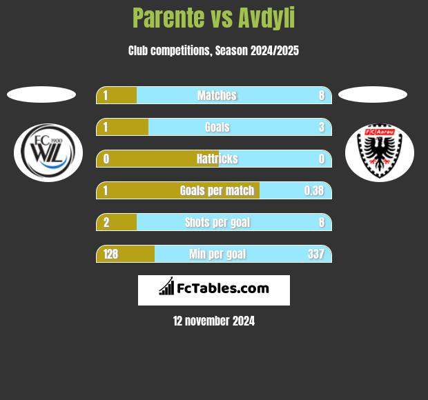 Parente vs Avdyli h2h player stats