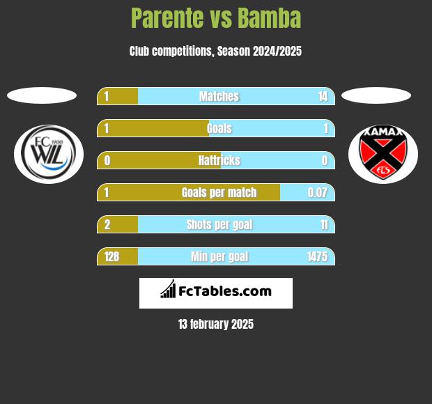 Parente vs Bamba h2h player stats