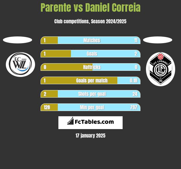 Parente vs Daniel Correia h2h player stats