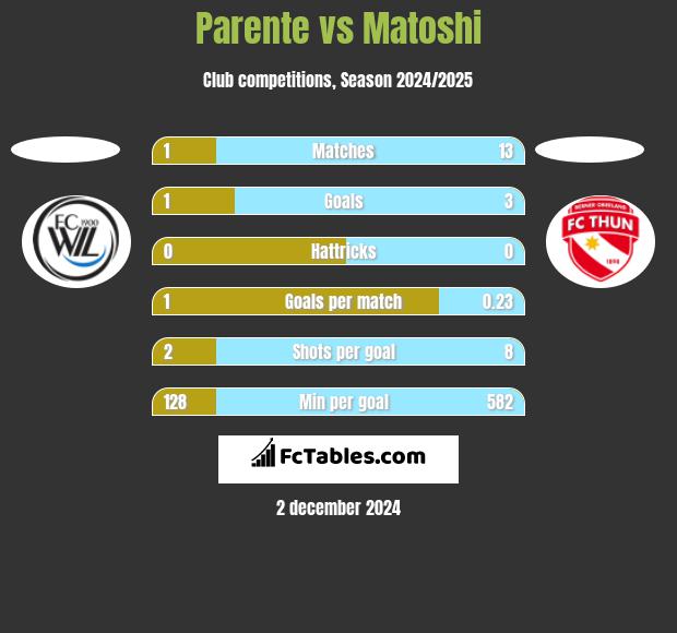 Parente vs Matoshi h2h player stats