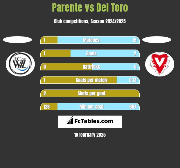 Parente vs Del Toro h2h player stats