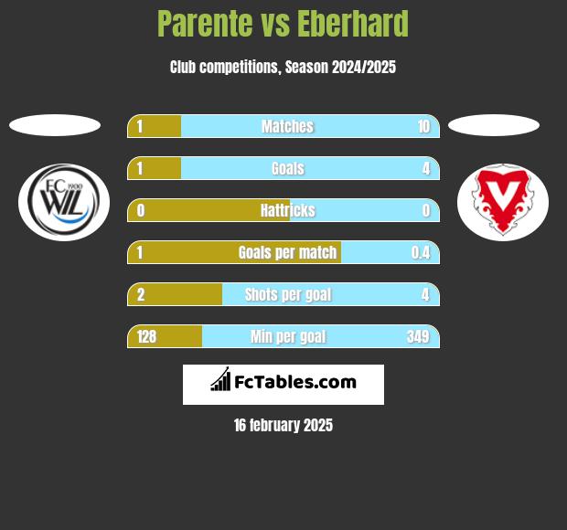 Parente vs Eberhard h2h player stats