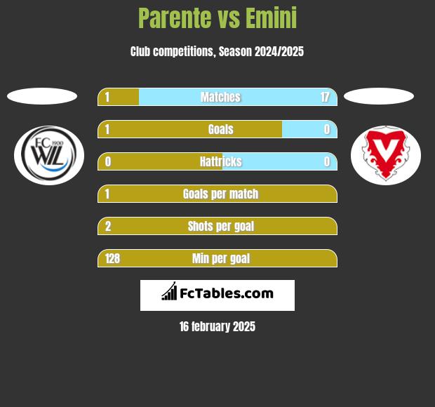 Parente vs Emini h2h player stats