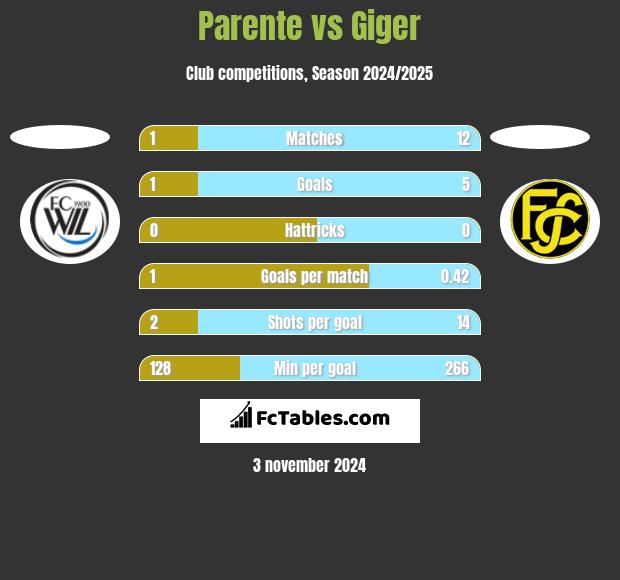 Parente vs Giger h2h player stats