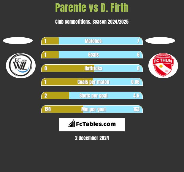 Parente vs D. Firth h2h player stats