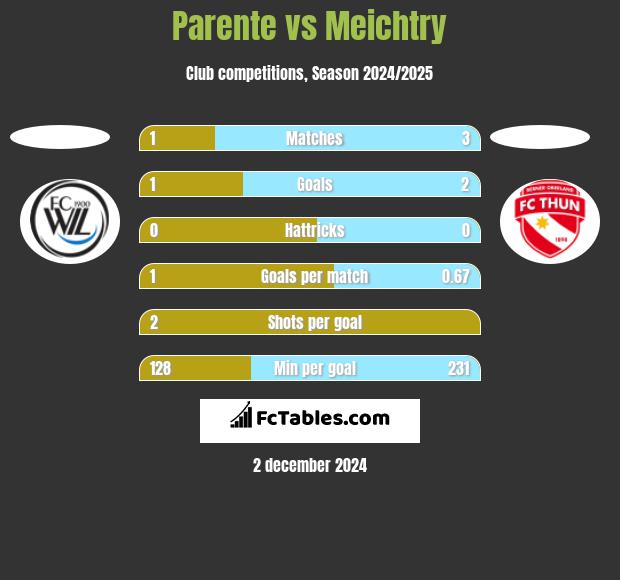 Parente vs Meichtry h2h player stats