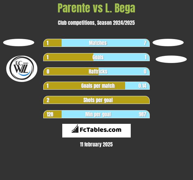 Parente vs L. Bega h2h player stats