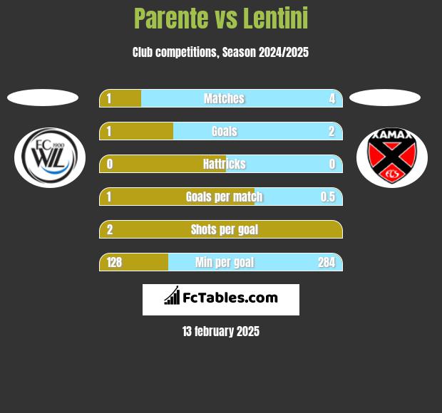 Parente vs Lentini h2h player stats