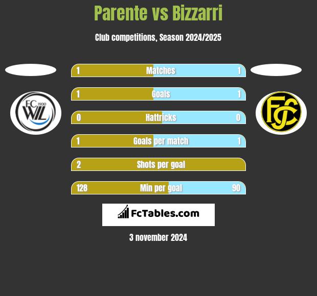 Parente vs Bizzarri h2h player stats