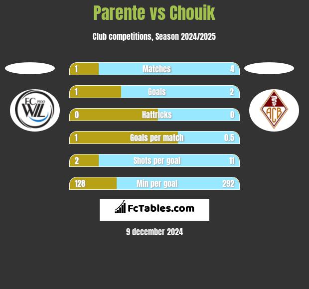 Parente vs Chouik h2h player stats