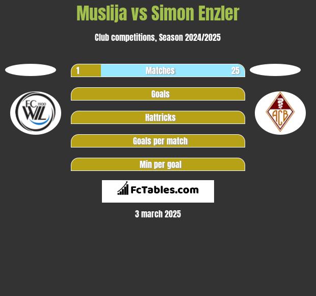 Muslija vs Simon Enzler h2h player stats