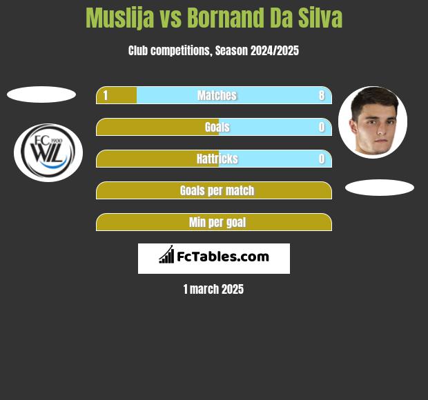 Muslija vs Bornand Da Silva h2h player stats