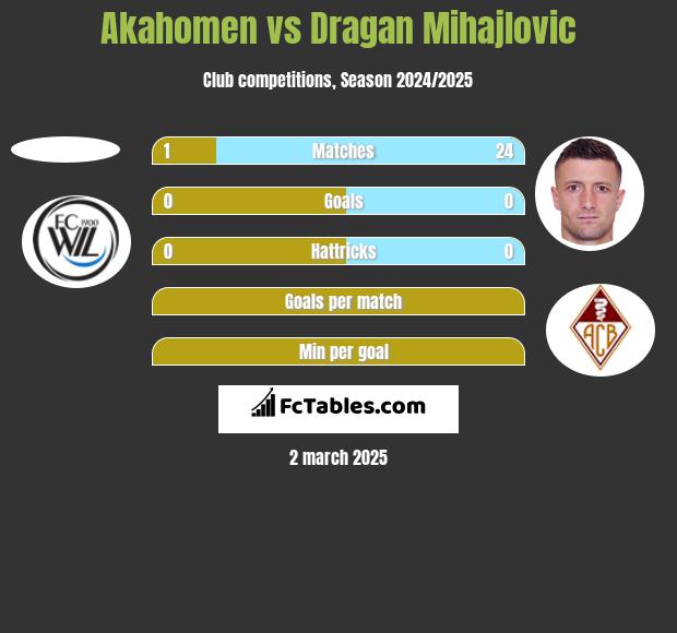 Akahomen vs Dragan Mihajlovic h2h player stats