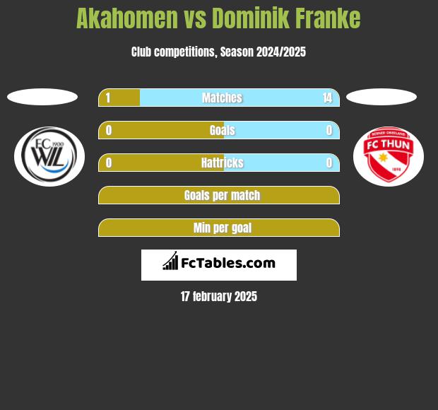 Akahomen vs Dominik Franke h2h player stats