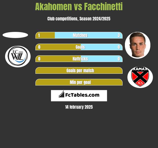 Akahomen vs Facchinetti h2h player stats