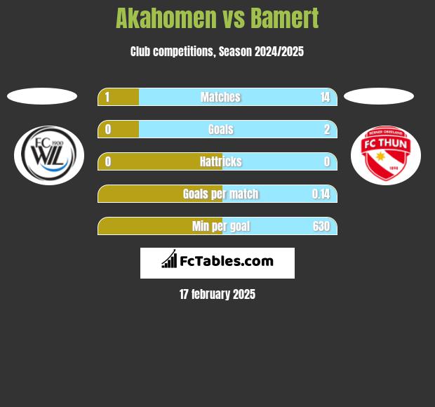 Akahomen vs Bamert h2h player stats