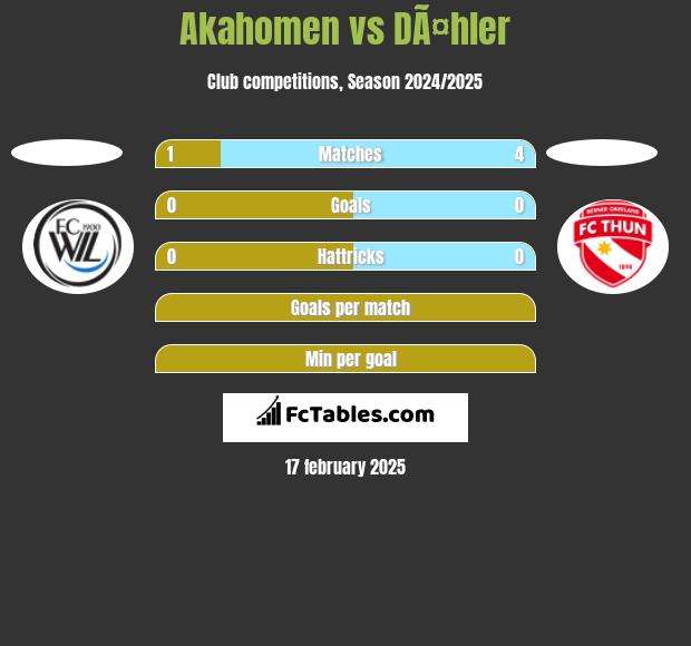 Akahomen vs DÃ¤hler h2h player stats