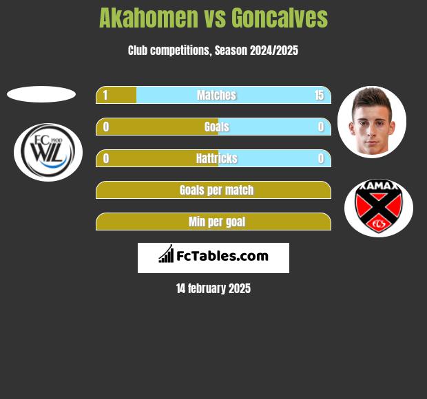 Akahomen vs Goncalves h2h player stats