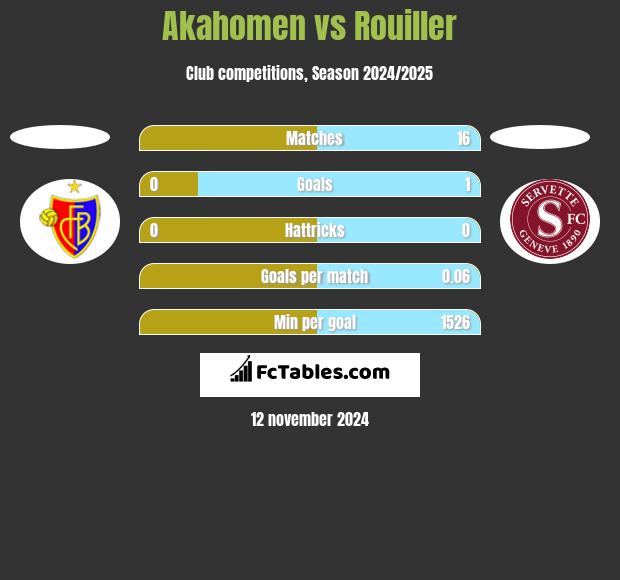 Akahomen vs Rouiller h2h player stats