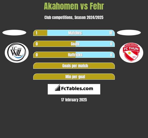 Akahomen vs Fehr h2h player stats