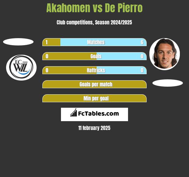 Akahomen vs De Pierro h2h player stats