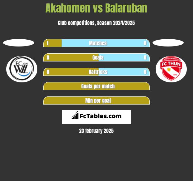 Akahomen vs Balaruban h2h player stats