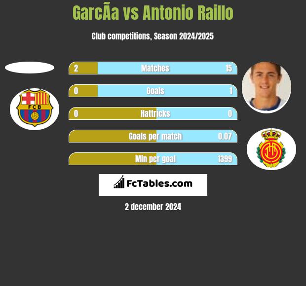 GarcÃ­a vs Antonio Raillo h2h player stats