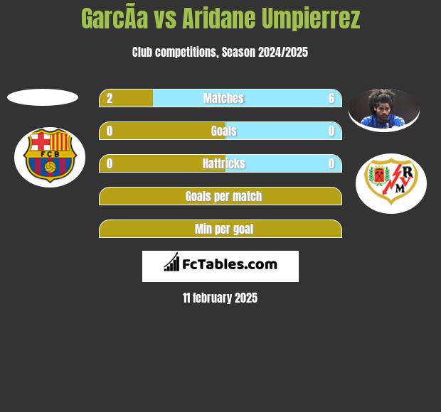 GarcÃ­a vs Aridane Umpierrez h2h player stats