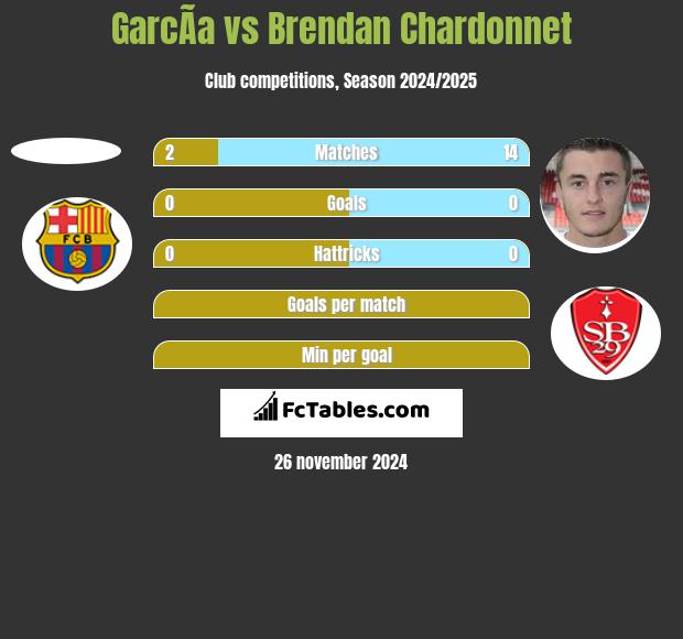 GarcÃ­a vs Brendan Chardonnet h2h player stats