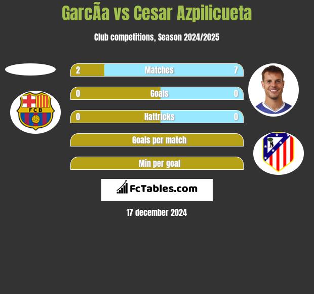 GarcÃ­a vs Cesar Azpilicueta h2h player stats