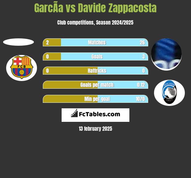 GarcÃ­a vs Davide Zappacosta h2h player stats