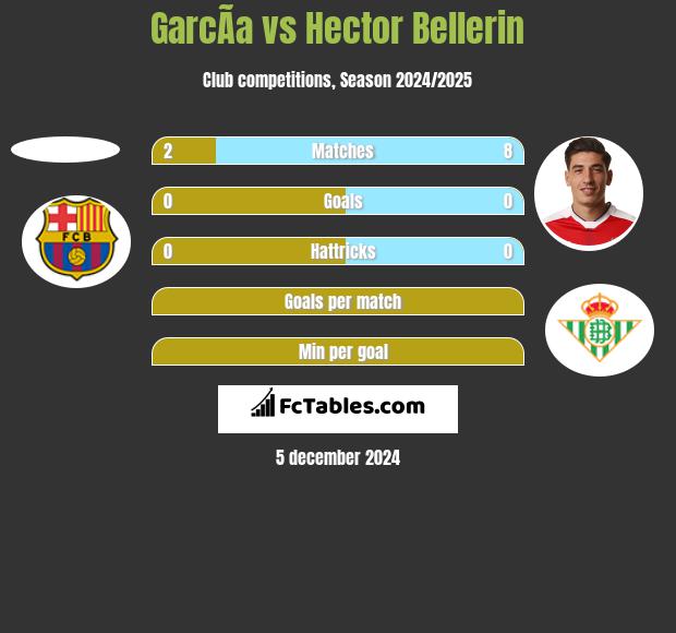 GarcÃ­a vs Hector Bellerin h2h player stats