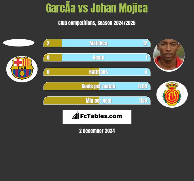 GarcÃ­a vs Johan Mojica h2h player stats