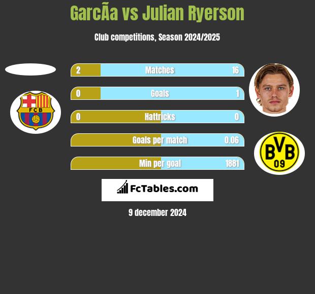 GarcÃ­a vs Julian Ryerson h2h player stats