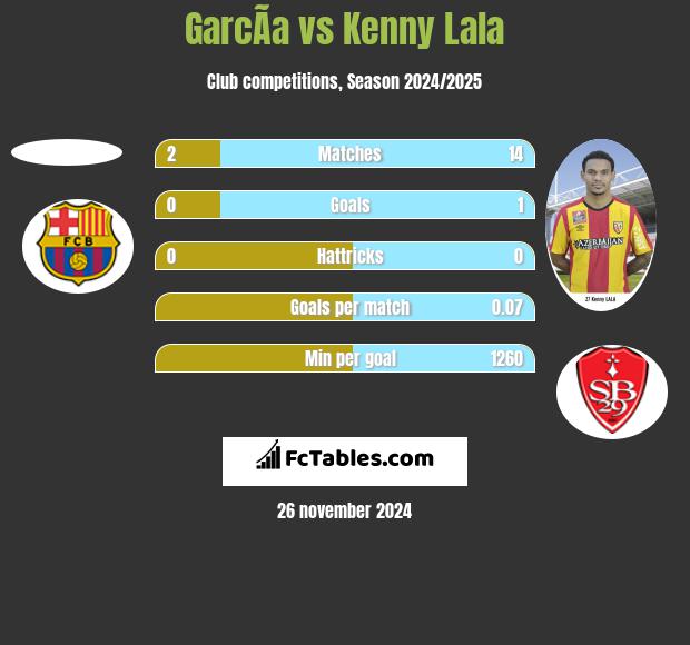 GarcÃ­a vs Kenny Lala h2h player stats