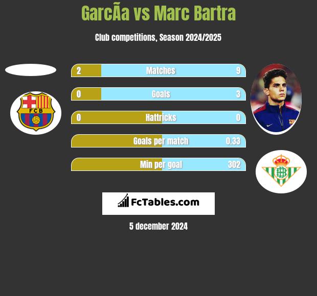 GarcÃ­a vs Marc Bartra h2h player stats