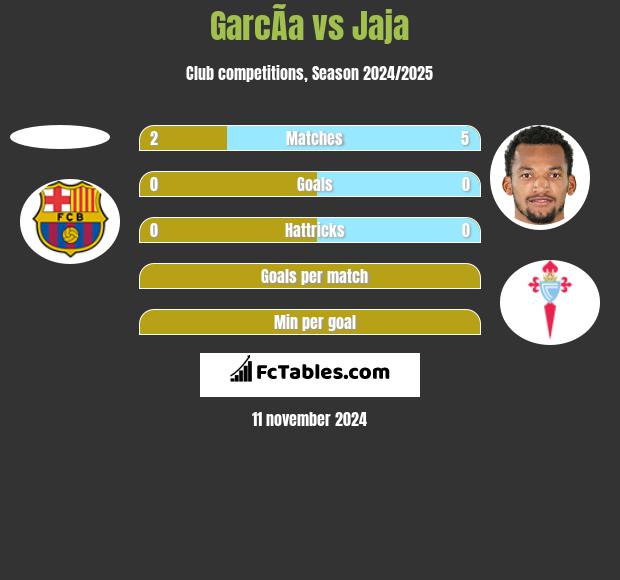 GarcÃ­a vs Jaja h2h player stats