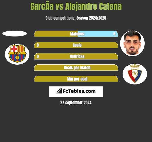 GarcÃ­a vs Alejandro Catena h2h player stats