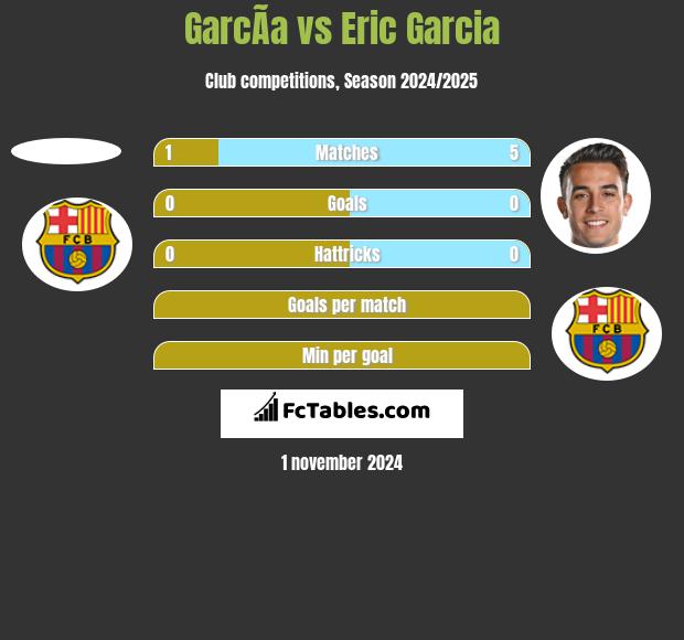 GarcÃ­a vs Eric Garcia h2h player stats