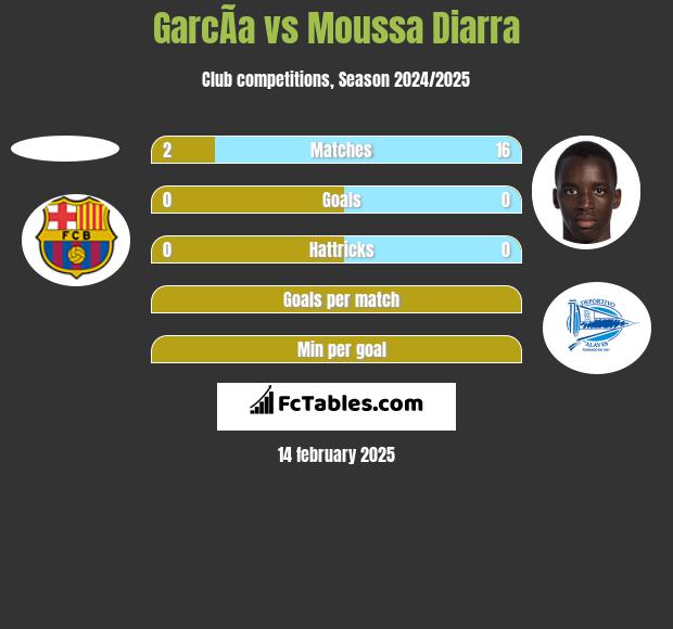 GarcÃ­a vs Moussa Diarra h2h player stats