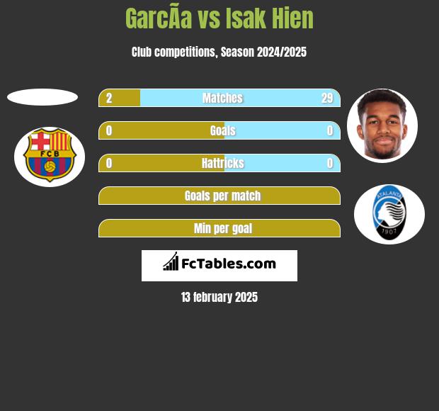 GarcÃ­a vs Isak Hien h2h player stats